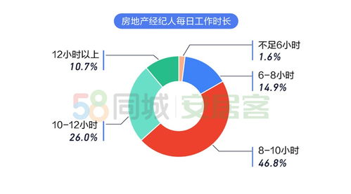 2020年百萬房地產經紀人生存報告 上海經紀人最拼，行業洗牌加速